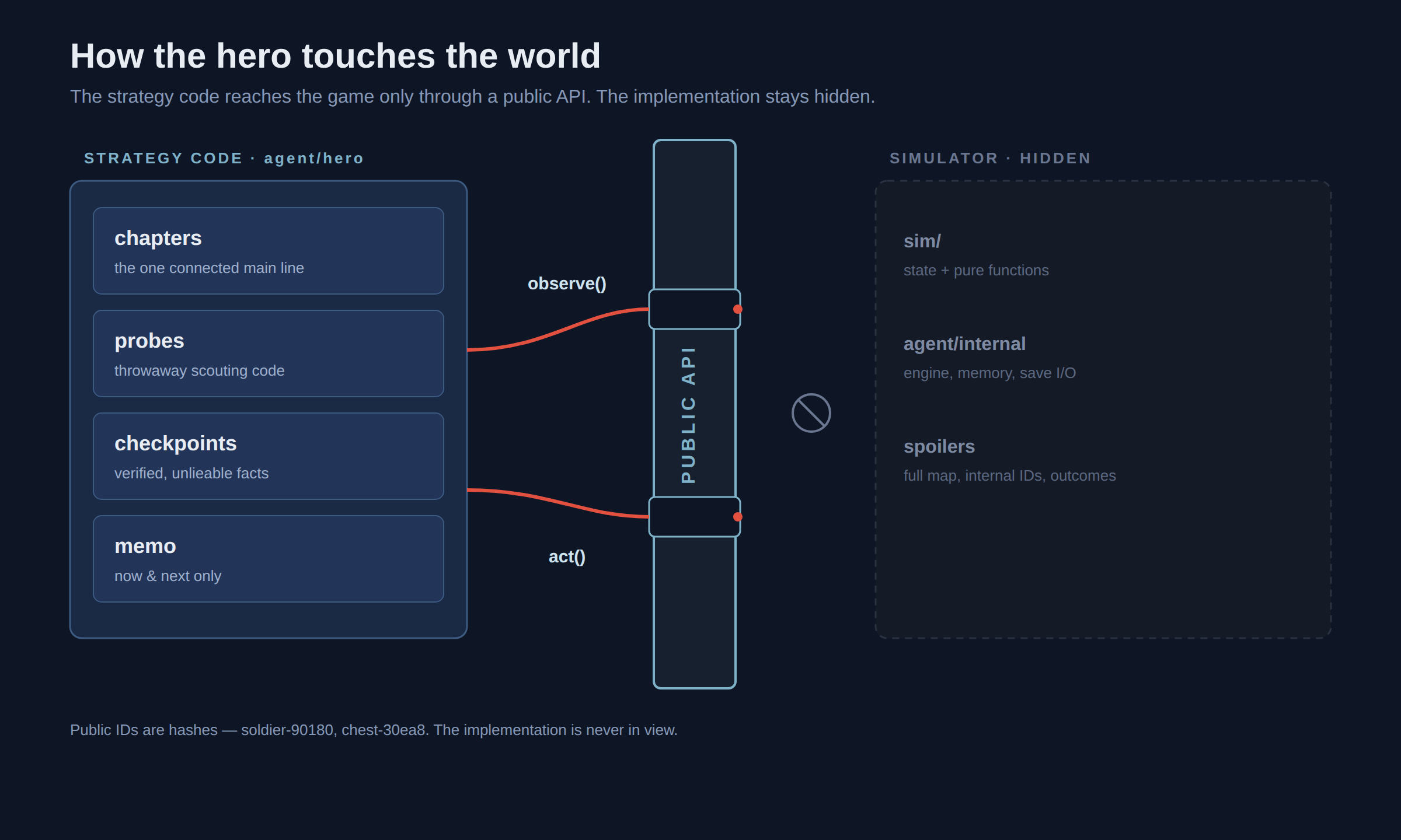 Diagram: the strategy code reaches the game only through a public API, while the implementation stays hidden