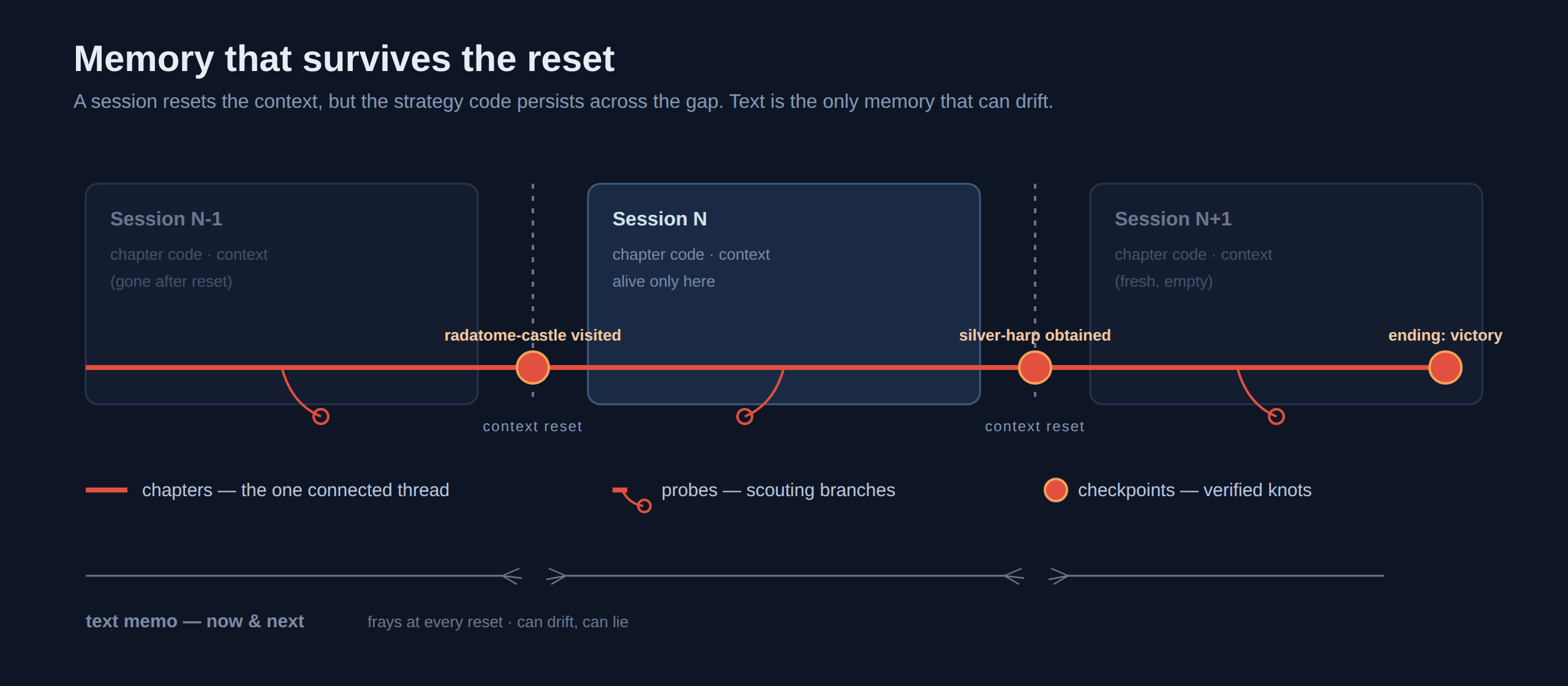 Diagram: the strategy code survives session resets; knots on the thread are checkpoints, the verified memory